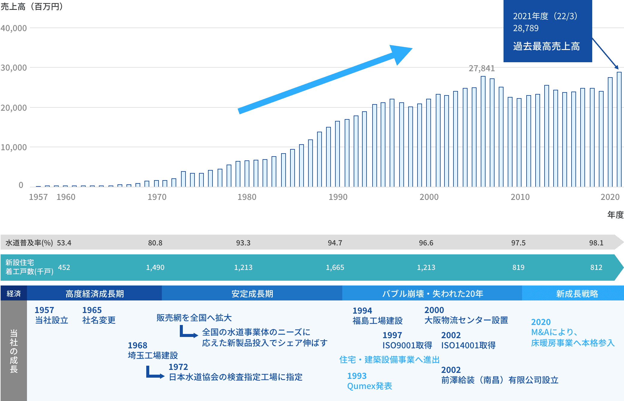 売上推移のグラフ