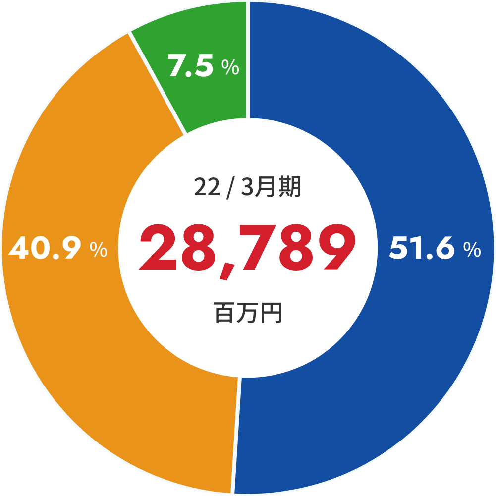 22 / 3月期 28,789百万円