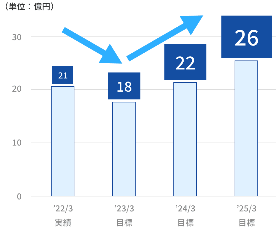 営業利益のグラフ