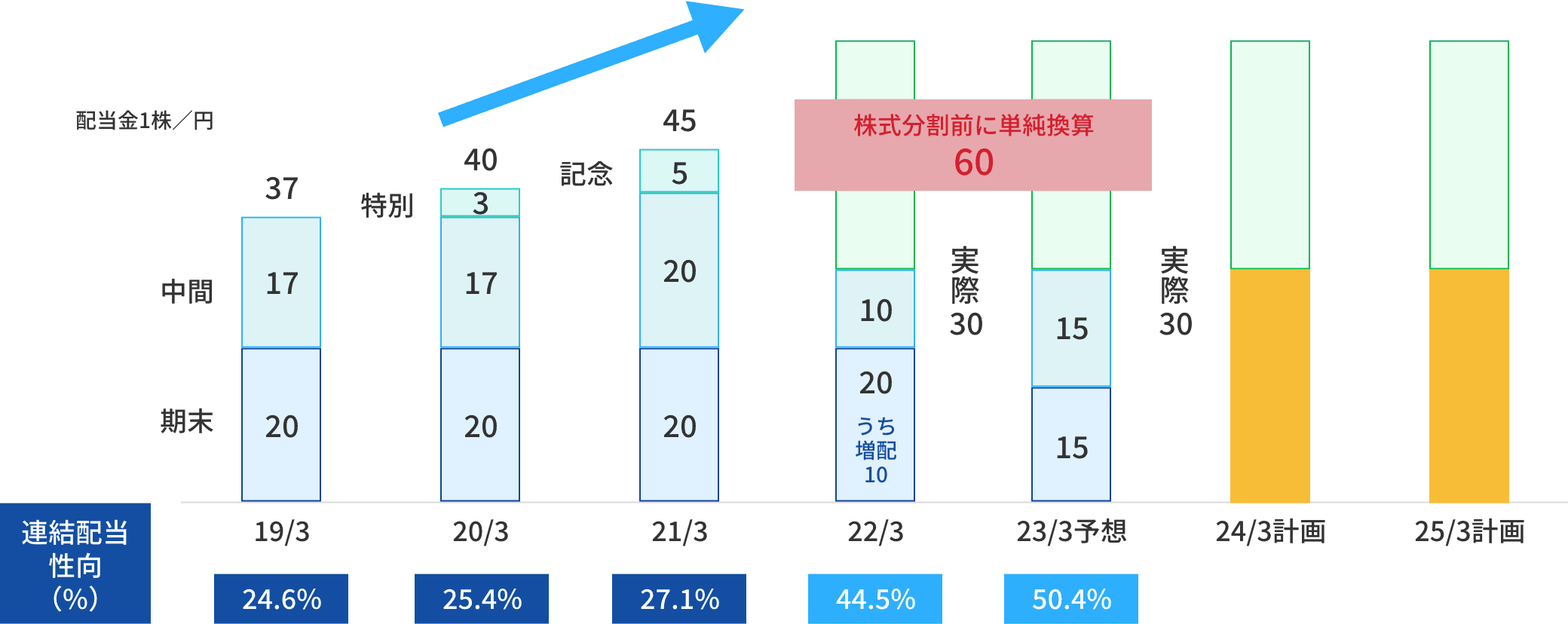 連結配当性向のグラフ