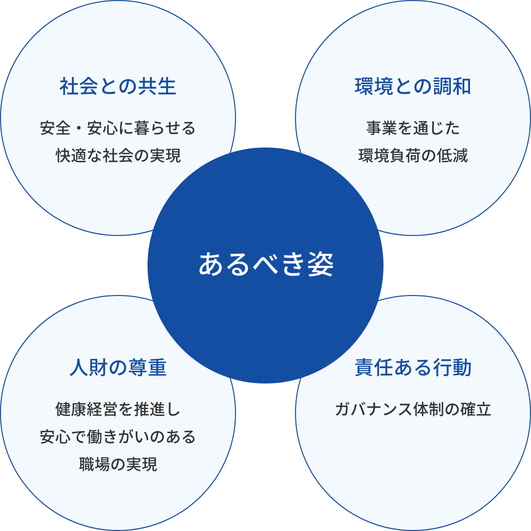 社会との共生 / 環境との調和 / 人財の尊重 / 責任ある行動