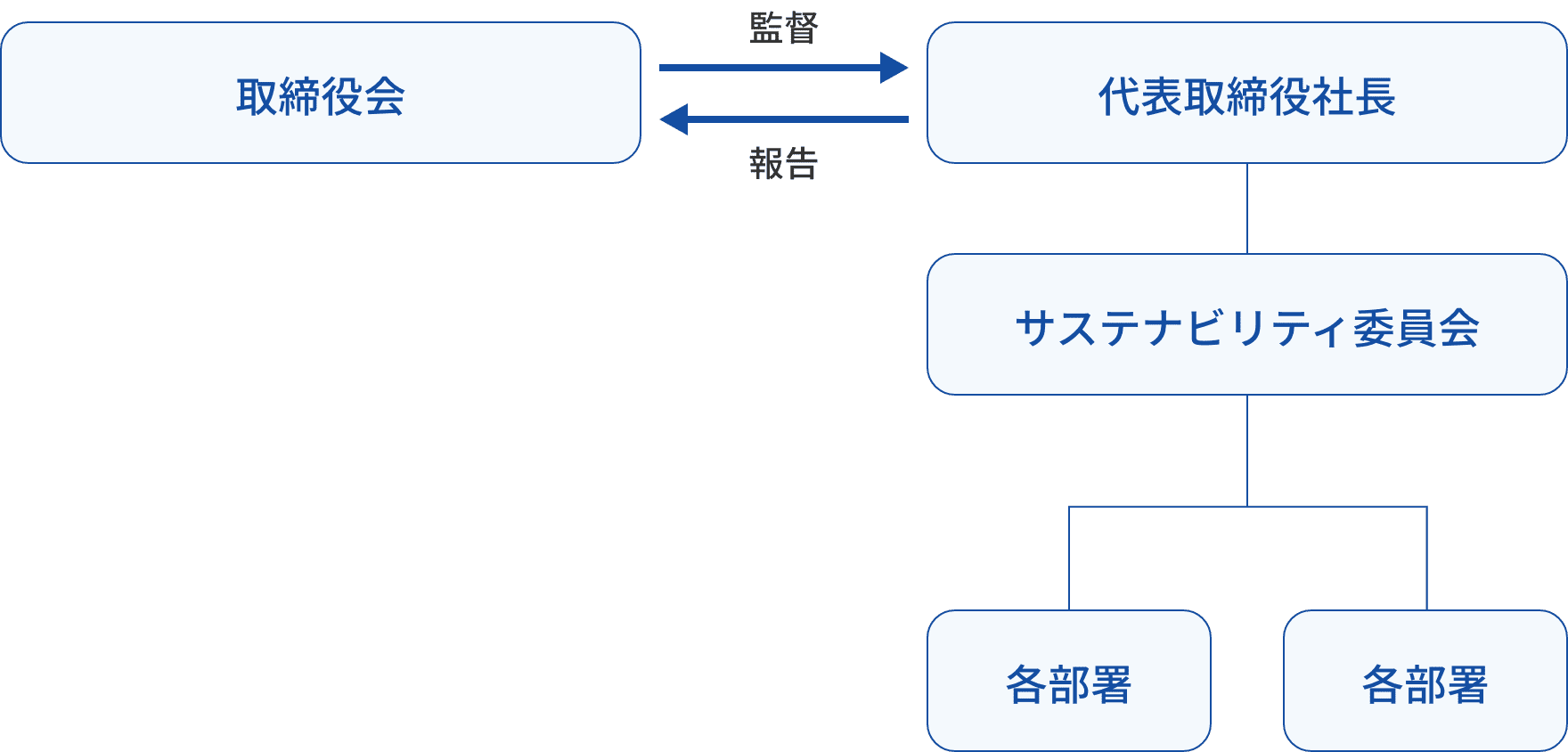 気候変動対応ガバナンス 体制図