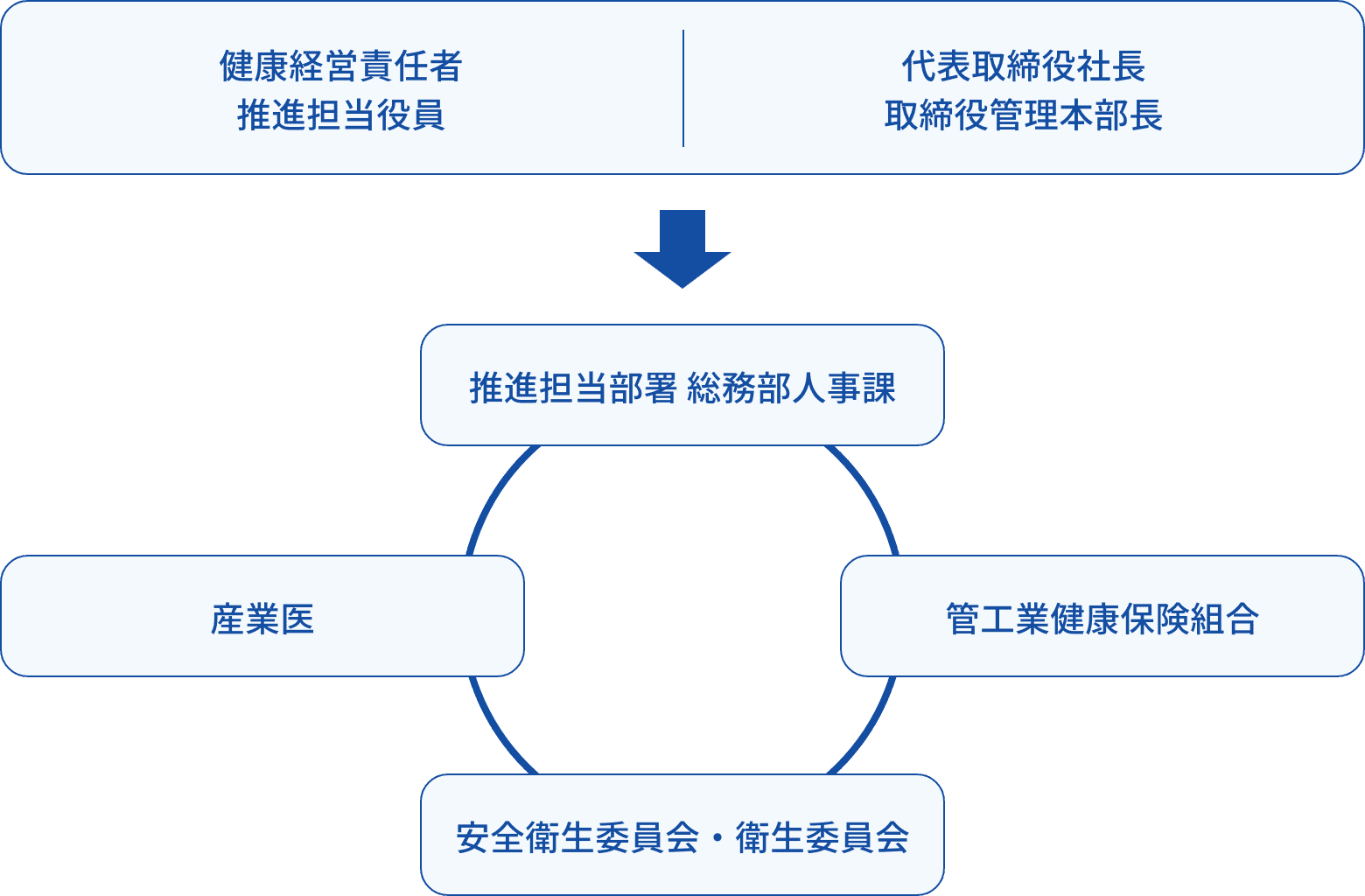 健康経営推進体制